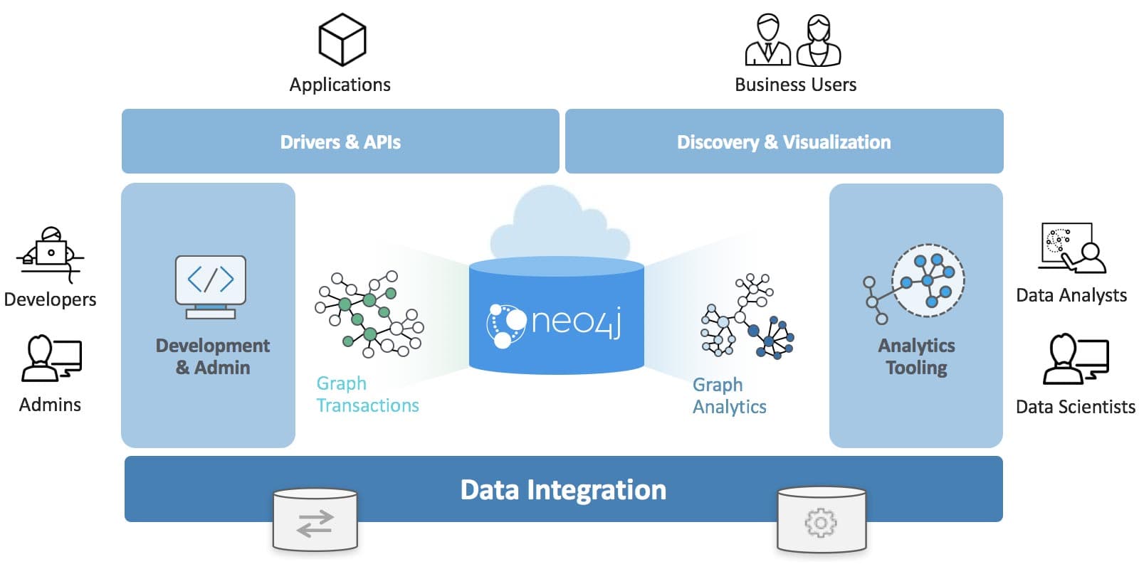 5. Graph like data using Neo4j Graph Database